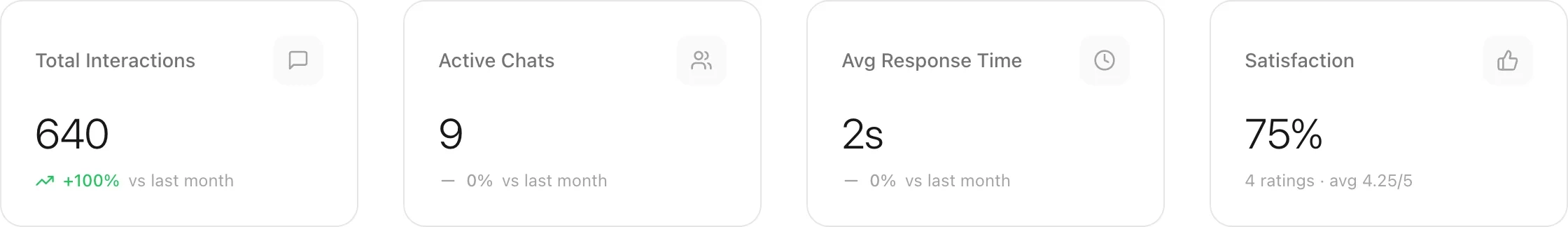 Overview numbers: interactions, active chats, response time and satisfaction