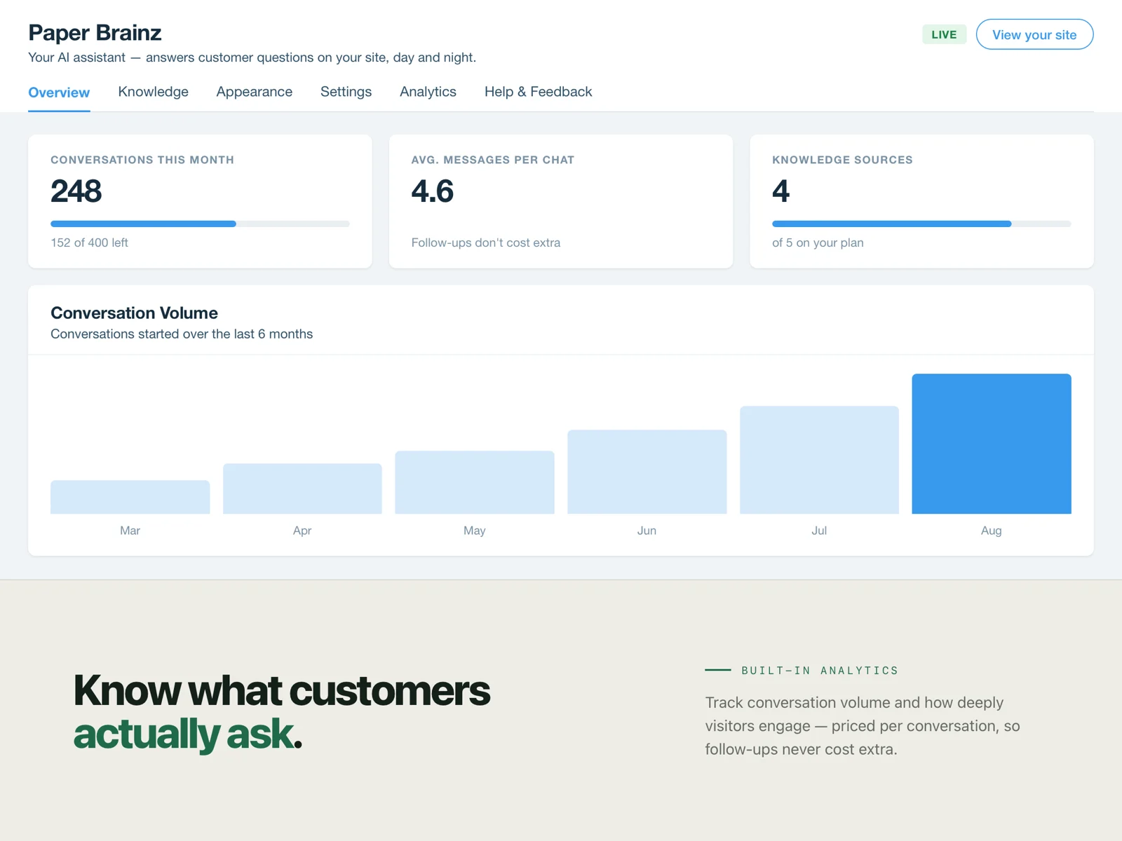 The analytics overview showing conversation volume over six months and monthly usage